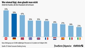Nur jeder Zweite vertraut seiner Hausbank