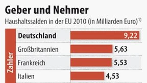 Deutscher EU-Nettobeitrag wird immer größer