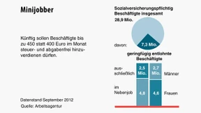 Minijobber dürfen künftig 450 Euro verdienen  