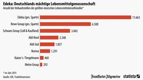 Edeka thront über allen 