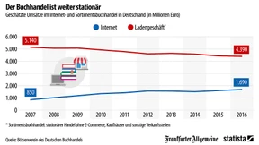 Laden vor Internet