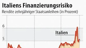 Italien zahlt nur 5,2 Prozent Zins