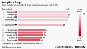Dänemark ist nicht korrupt