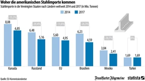 Woher die amerikanischen Stahlimporte kommen