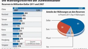 Schwellenländer beraten Käufe