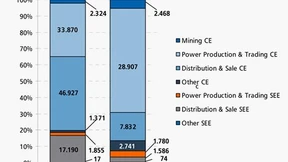 WGZ-Bank rät bei Anleihen von CEZ zum Kauf