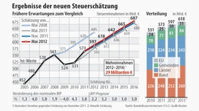 Fast 30 Milliarden Euro mehr bis 2016