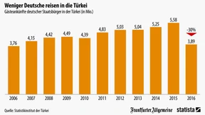 Die Deutschen und das Reiseziel Türkei 