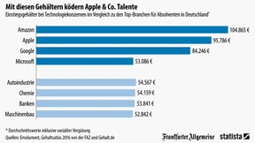 100.000 Euro als Einstiegsgehalt gefällig? 