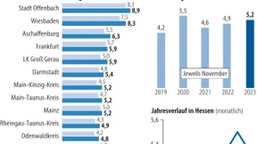 Keine Trendwende am hessischen Arbeitsmarkt