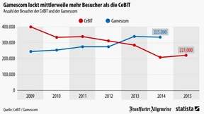 Die Gamescom ist beliebter als die Cebit