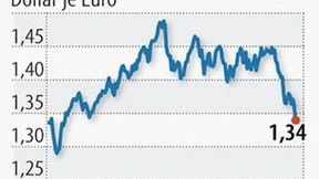 Angst vor Abschwung treibt Staatsanleihen