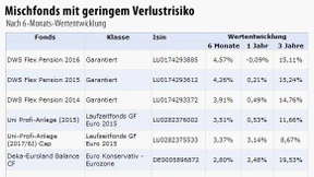 Auch gestreute Vermögen leiden unter Kursrutsch