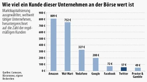 Was ist ein Kunde wert?