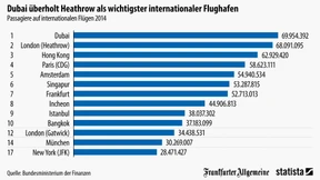 Dubai zieht an Heathrow vorbei