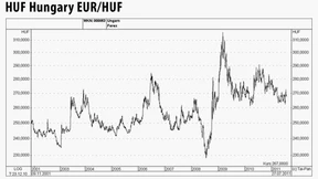 Der Forint scheint sich zum Euro zunächst gefangen zu haben
