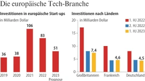 Gründer müssen an den Verhandlungstisch