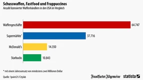 Mehr Waffenläden als Starbucks-Filialen