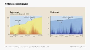 Sonne, Wind und Stromausfall
