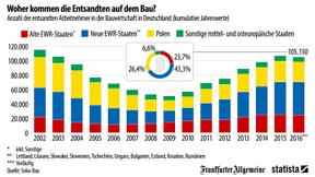 Weniger osteuropäische Bauarbeiter