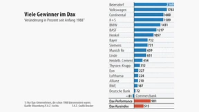 Beiersdorf ist bester Wert im Dax, Commerzbank der schlechteste