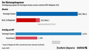 So viel geben die Vereinigten Staaten für die Nato aus