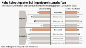 Werkzeugkasten für mehr Absolventen