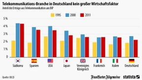 Deutschland, Telekom-Entwicklungsland