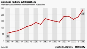 So viele Rückrufe wie noch nie