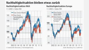 Von Anlegern kaum belohnt