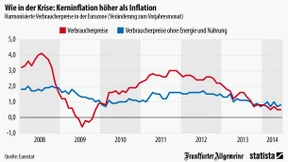 Kerninflation höher als Inflation