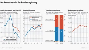 Der Aufschwung schlägt sich im Armutsbericht nieder