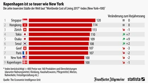 Das sind die teuersten Städte der Welt