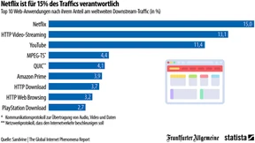 Was weltweit die Internetleitungen verstopft