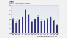 Deutsche weniger risikoscheu als gedacht
