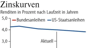 Renditen senden Rezessionssignale