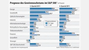 Wall Street fürchtet schwache Bilanzsaison