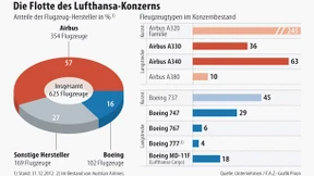 Lufthansa erneuert Langstreckenflotte