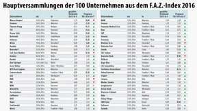Die meisten Unternehmen erhöhen die Dividende