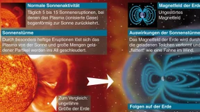 Sonnensturm hinterlässt keine Schäden