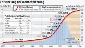 Jetzt sieben Milliarden Menschen