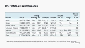 Flucht vor niedrigen Zinsen