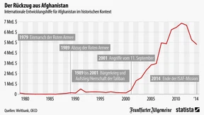 Geld für Afghanistan
