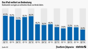 Das iPad verliert an Bedeutung
