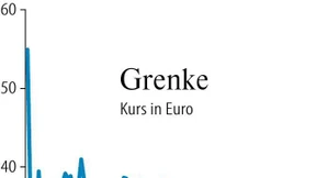 Grenke fasst wieder Tritt