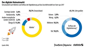 Deutsche Start-ups können nicht ohne Deutschland