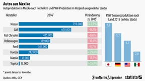 Diese Hersteller bauen die meisten Autos in Mexiko