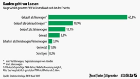 Wie die Deutschen Autos kaufen