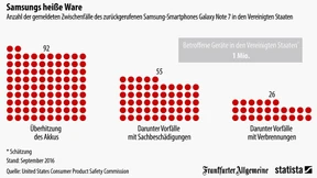 Die Folgen der brennenden Akkus von Samsung