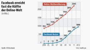 Facebook hat eine Milliarde Nutzer